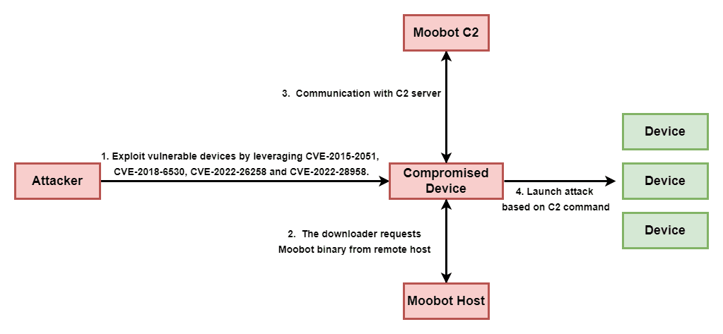Moobot botnet APT28