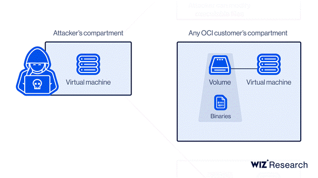 AttachMe: a critical flaw affects Oracle Cloud Infrastructure (OCI)