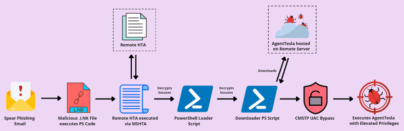 Threat actors use Quantum Builder to deliver Agent Tesla malware