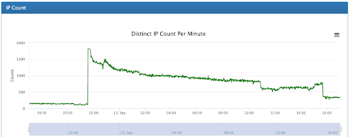 Akamai mitigated a new record-breaking DDoS attack against a Europen customer