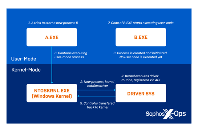 BlackByte Ransomware abuses vulnerable driver to bypass security solutions