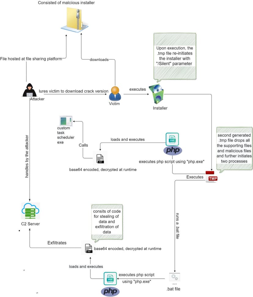 New PHP Version of Ducktail info-stealer hijacks Facebook Business accounts