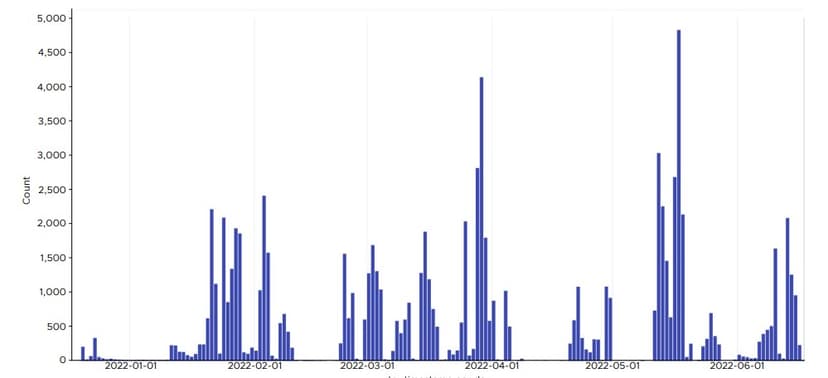 Experts analyzed the evolution of the Emotet supply chain