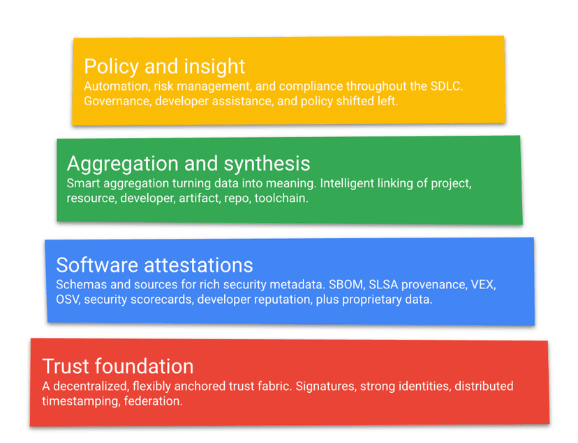 GUAC – A Google Open Source Project to secure software supply chain