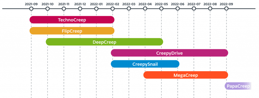 POLONIUM APT targets Israel with a new custom backdoor dubbed PapaCreep