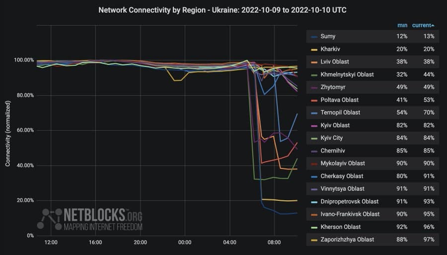 Ukraine Internet
