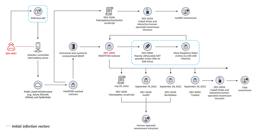 Raspberry Robin operators are selling initial access to compromised enterprise networks to ransomware gangs