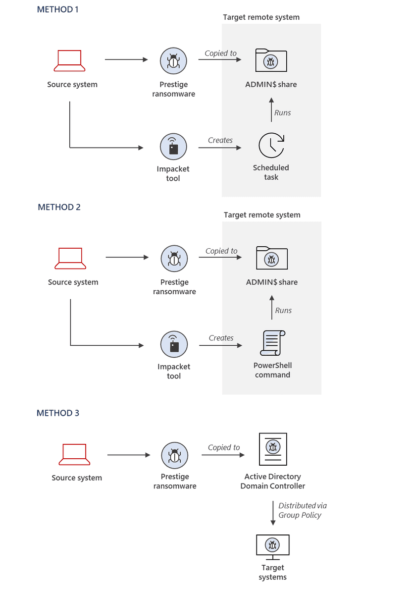 Russia-linked IRIDIUM APT linked to Prestige ransomware attacks against Ukraine