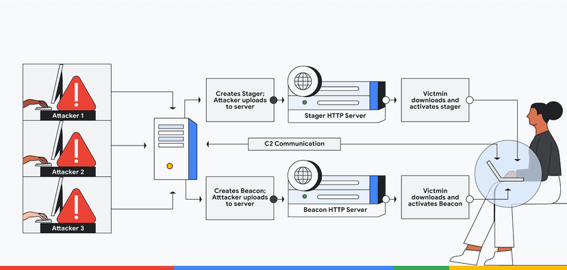 Google provides rules to detect tens of cracked versions of Cobalt Strike