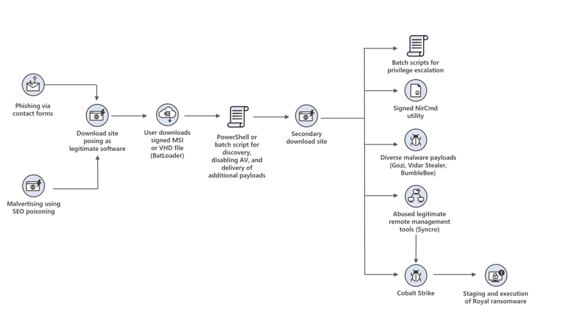 DEV-0569 group uses Google Ads to distribute Royal Ransomware