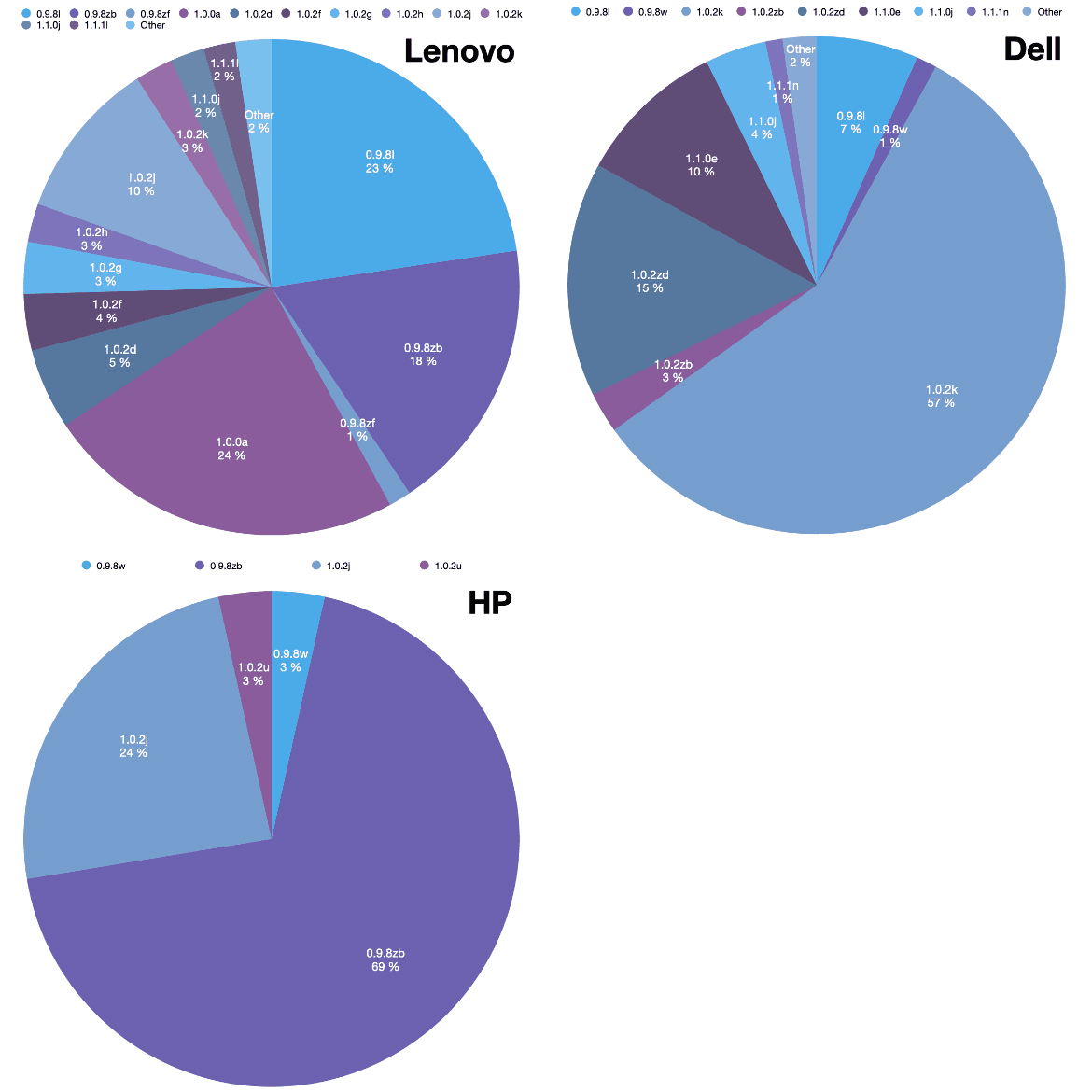 OpenSSL vendors