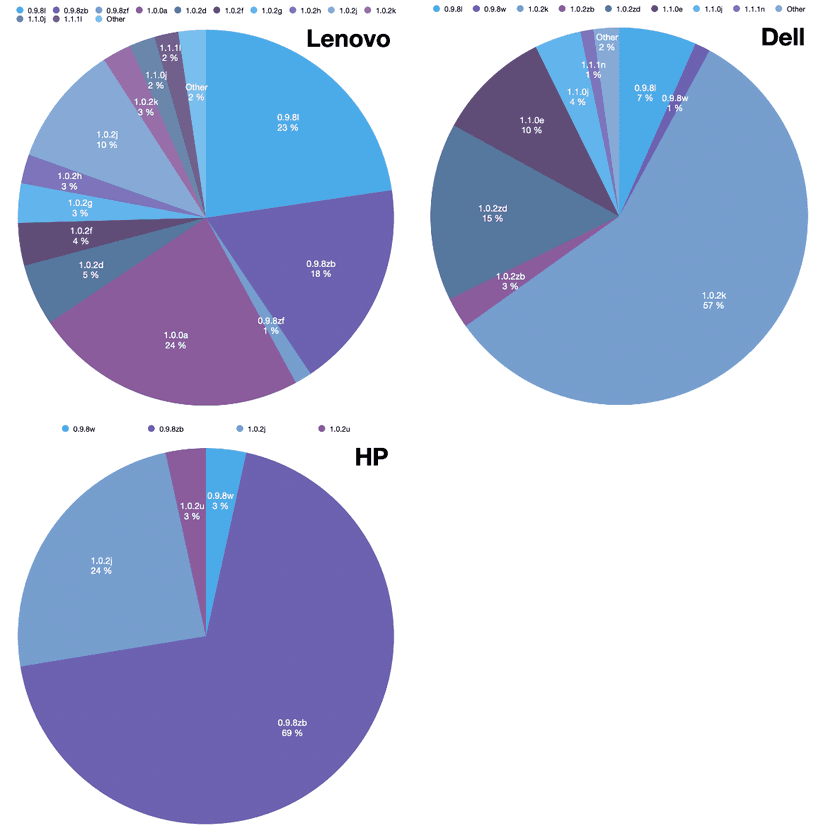Devices from Dell, HP, and Lenovo used outdated OpenSSL versions
