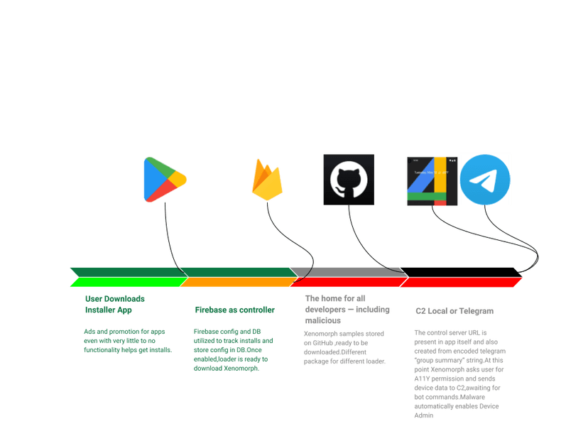 Malicious app in the Play Store spotted distributing Xenomorph Banking Trojan