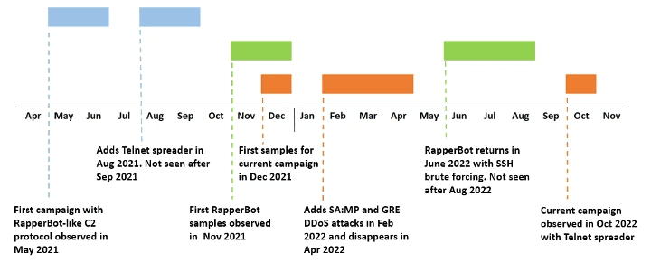 New RapperBot Campaign targets game servers with DDoS attacks