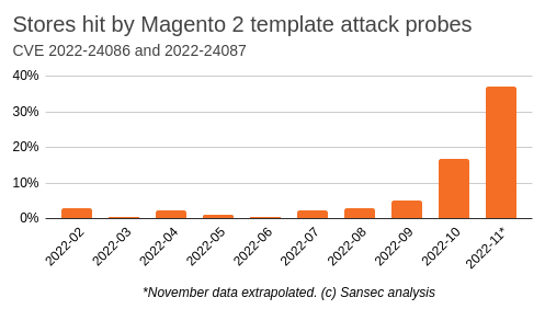 Magento Attacks