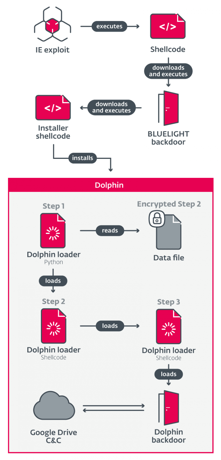 North Korea ScarCruft APT used previously undetected Dolphin Backdoor against South Korea