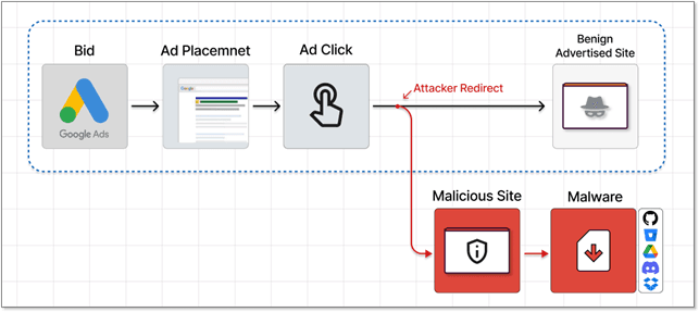 Malvertising campaign MasquerAds abuses Google Ads