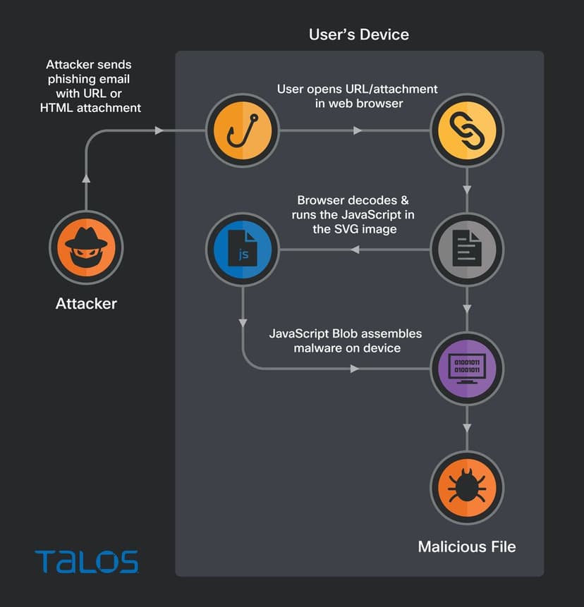 Crooks use HTML smuggling to spread QBot malware via SVG files