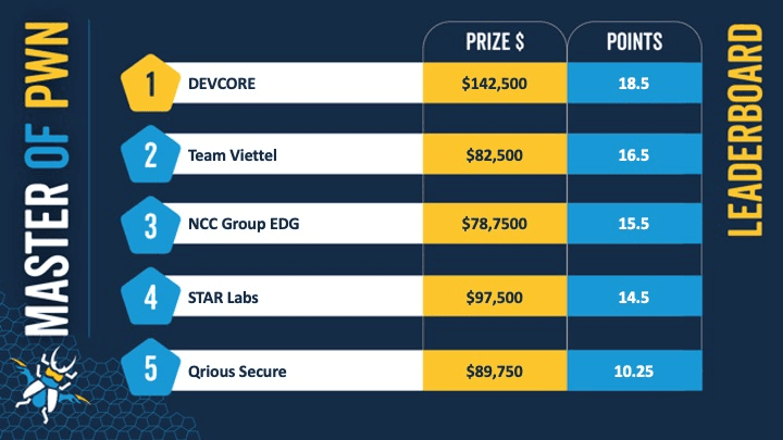 Pwn2Own Toronto 2022 Day 4: $989K awarded for 63 unique zero-days