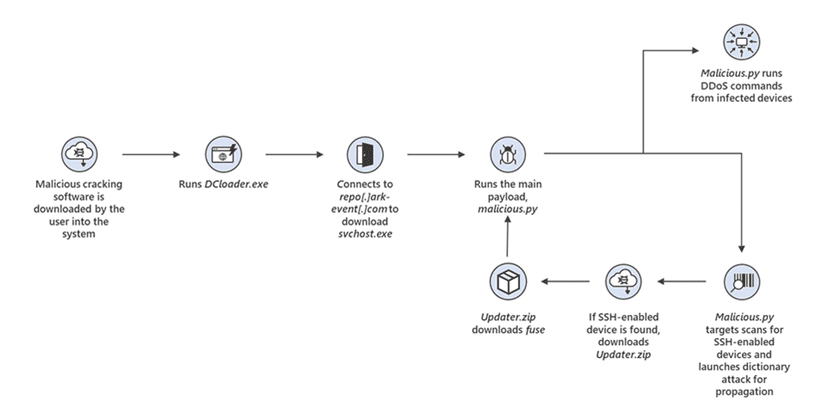 MCCrash botnet targets private Minecraft servers, Microsoft warns