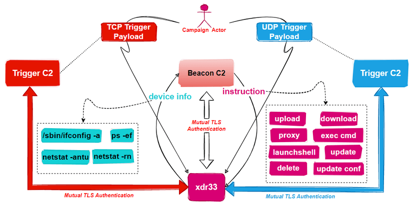 Experts spotted a backdoor that borrows code from CIA’s Hive malware