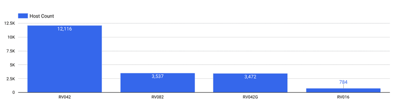 Around 19,500 end-of-life Cisco routers are exposed to hack
