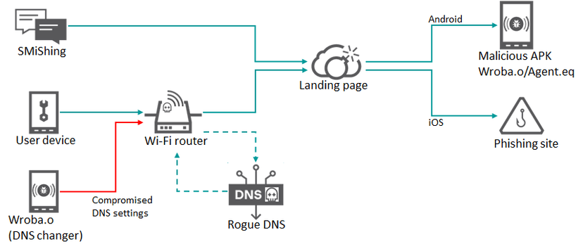 Roaming Mantis uses new DNS changer in its Wroba mobile malware