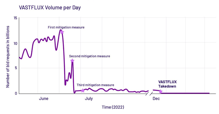Massive Ad fraud scheme VASTFLUX targeted over 11 million devices