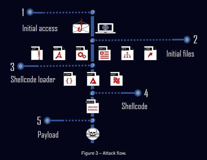 TrickGate, a packer used by malware to evade detection since 2016