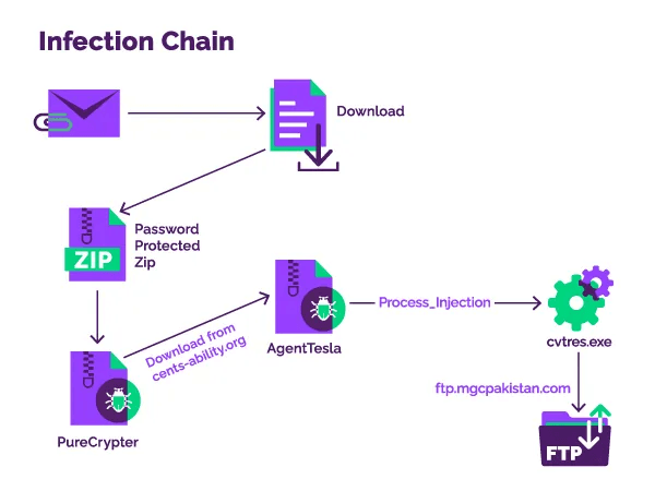 PureCrypter used to deliver AgentTesla to govt organizations