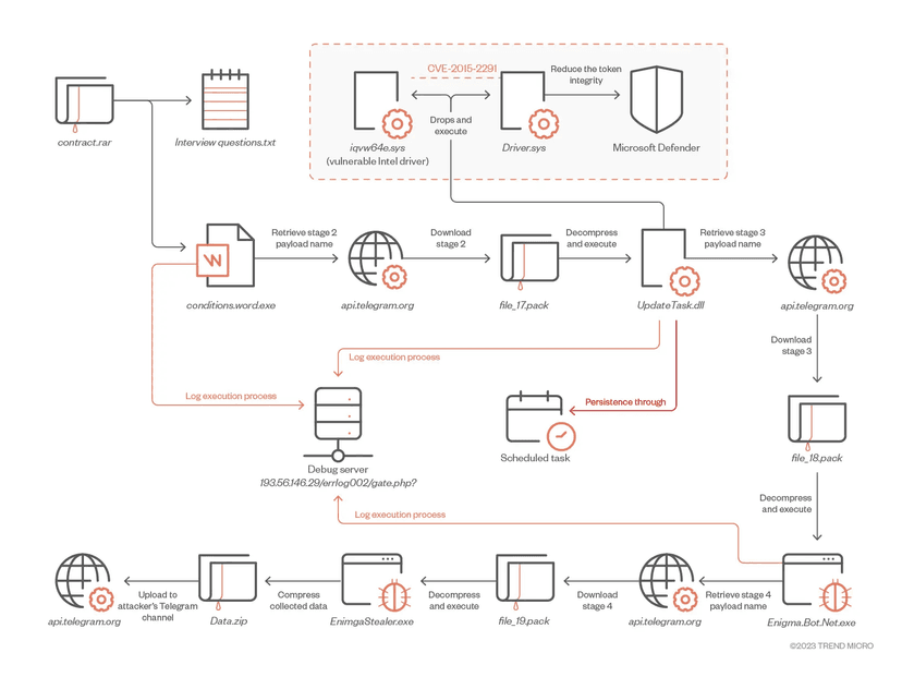 Enigma info-stealing malware targets the cryptocurrency industry