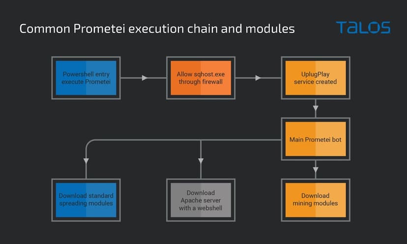 Prometei botnet evolves and infected +10,000 systems since November 2022