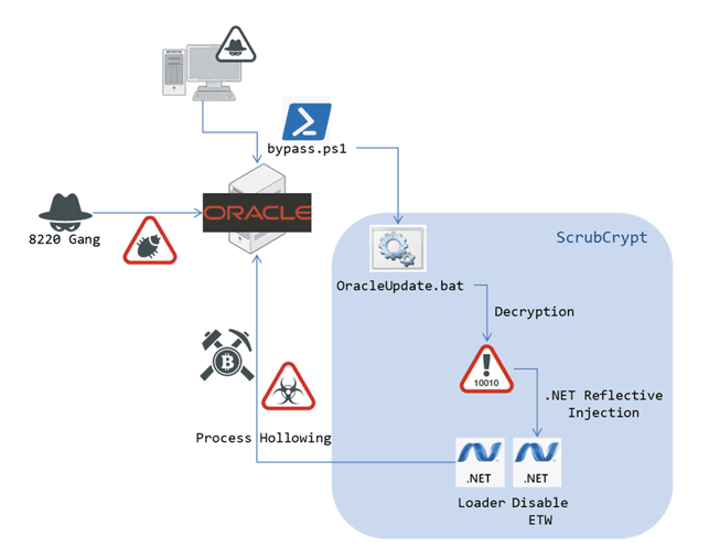 8220 Gang used new ScrubCrypt crypter in recent cryptojacking attacks