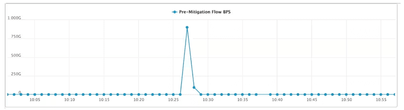 Akamai mitigated a record-breaking DDoS attack that peaked 900Gbps