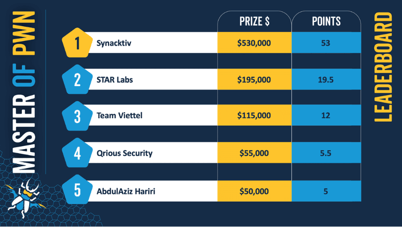 Pwn2Own Vancouver 2023 awarded $1,035,000 and a Tesla for 27 0-days