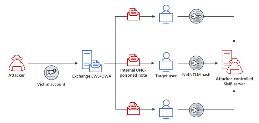 Microsoft shares guidance for investigating attacks exploiting CVE-2023-23397