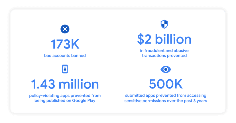 Google banned 173k developer accounts in 2022