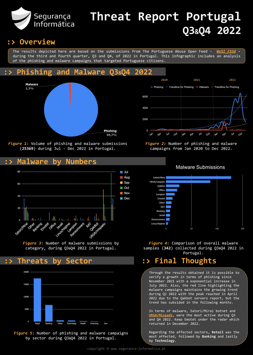 Threat Report Portugal: Q3 & Q4 2022