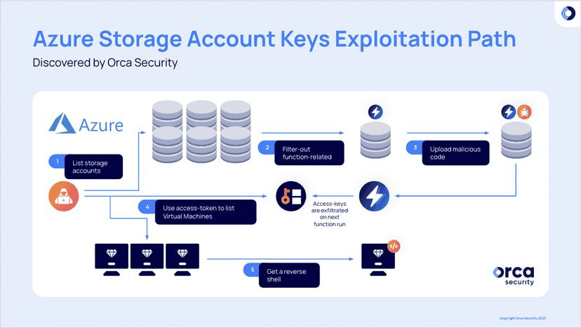 A “By-Design” flaw in Microsoft Azure can allow storage accounts takeover