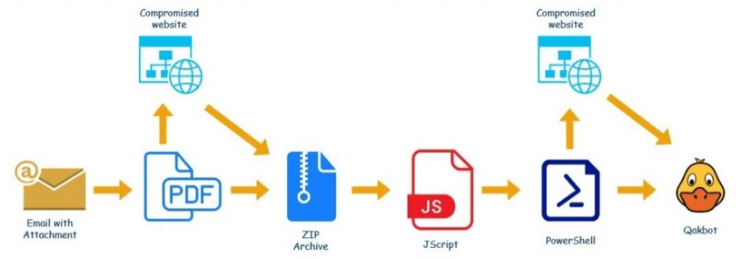 New QBot campaign delivered hijacking business correspondence