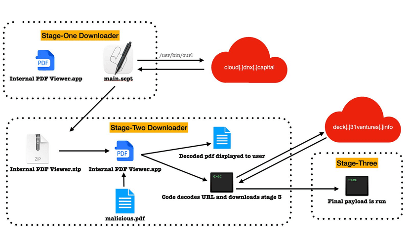 North Korea-linked BlueNoroff APT is behind the new RustBucket Mac Malware