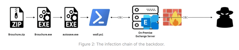 New PowerExchange Backdoor linked to an Iranian APT group