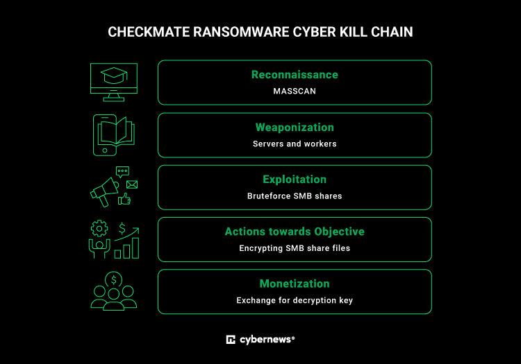 Russia-affiliated CheckMate ransomware quietly targets popular file-sharing protocol