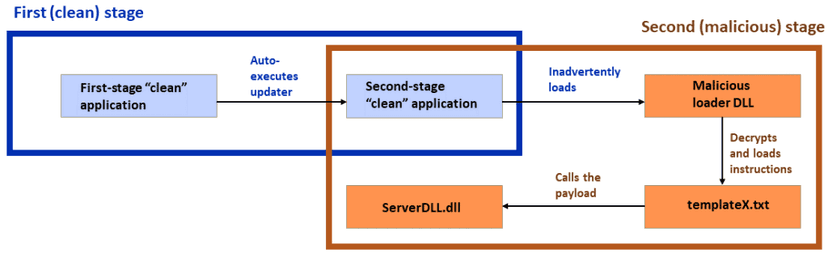 Dragon Breath APT uses double-dip DLL sideloading strategy