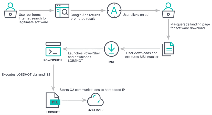 New Lobshot hVNC malware spreads via Google ads