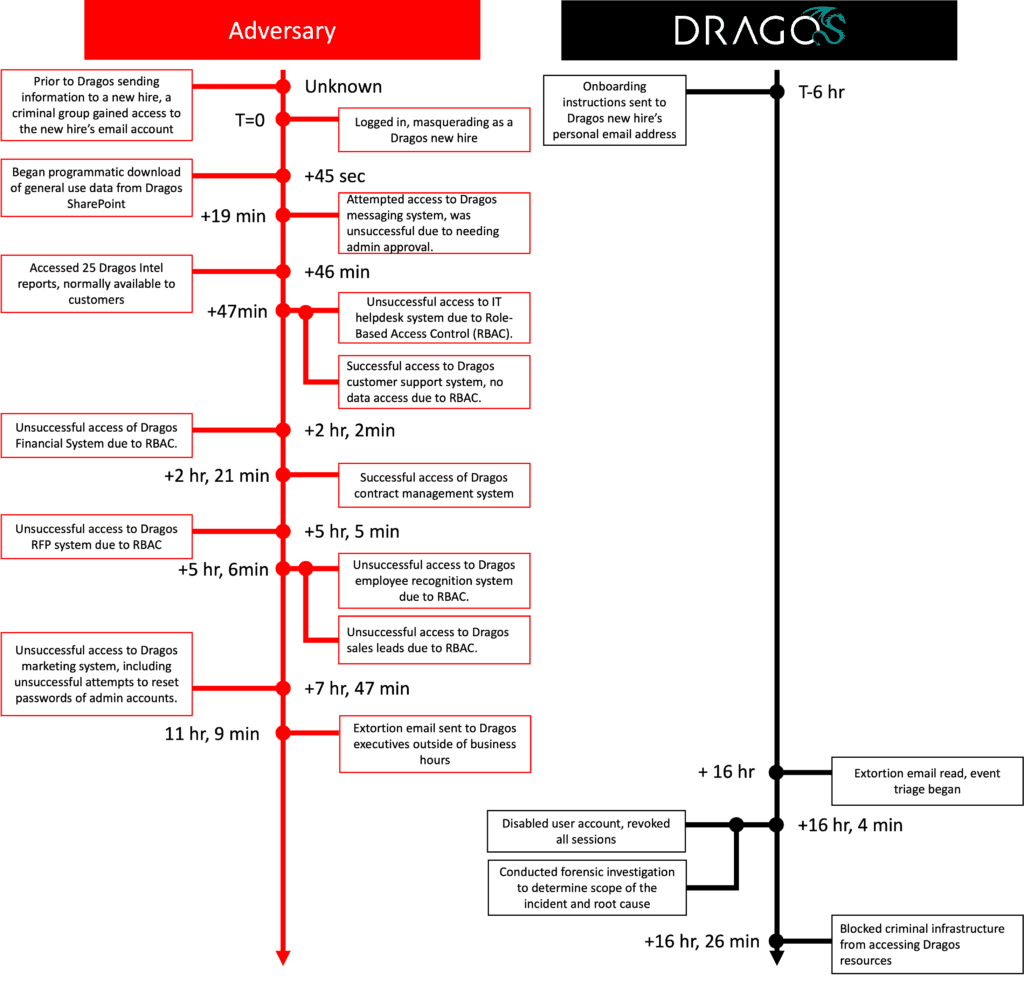Dragos security incident