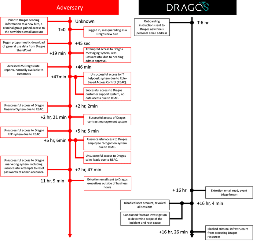 Cybersecurity firm Dragos shared details about a failed extortion attempt it suffered