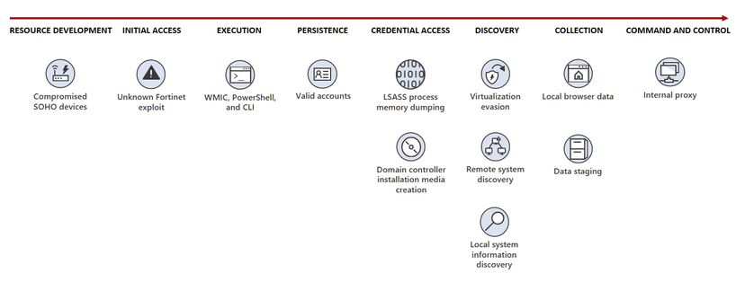 China’s Volt Typhoon botnet has re-emerged