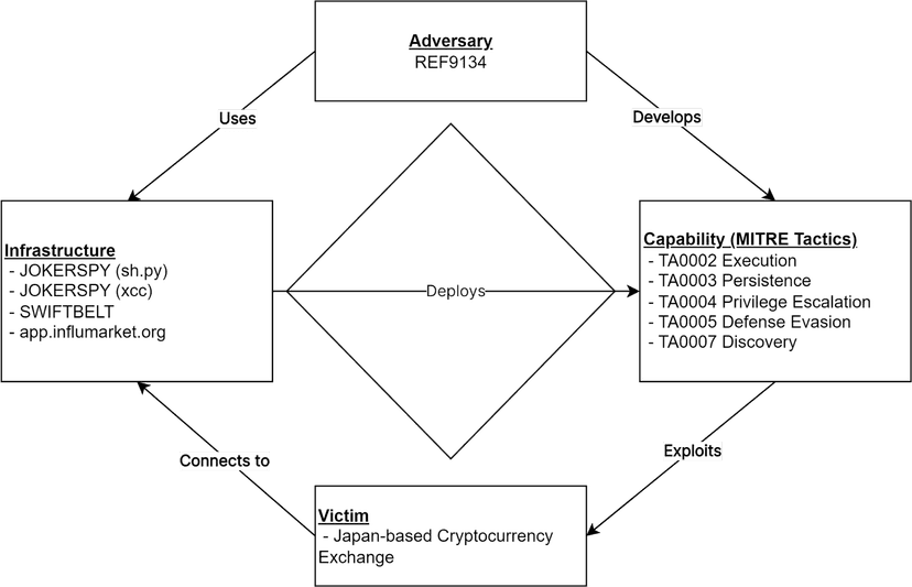 JOKERSPY used to target a cryptocurrency exchange in Japan